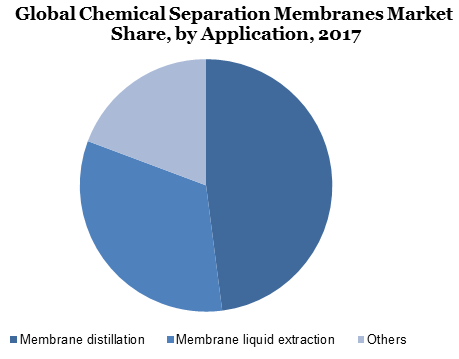 Chemical Separation Membranes 1