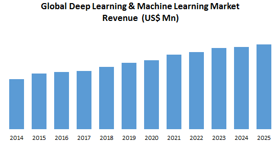 Deep Learning &amp; Machine Learning