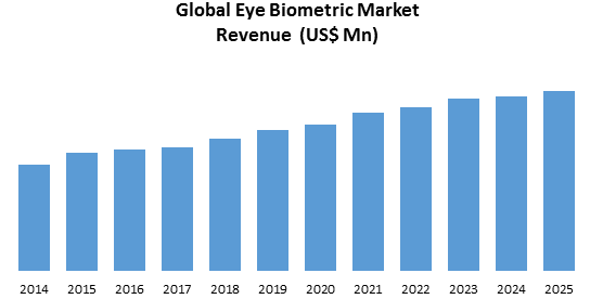 Eye Biometric