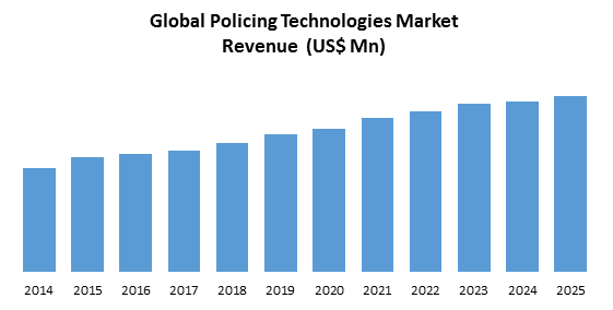 Policing Technologies